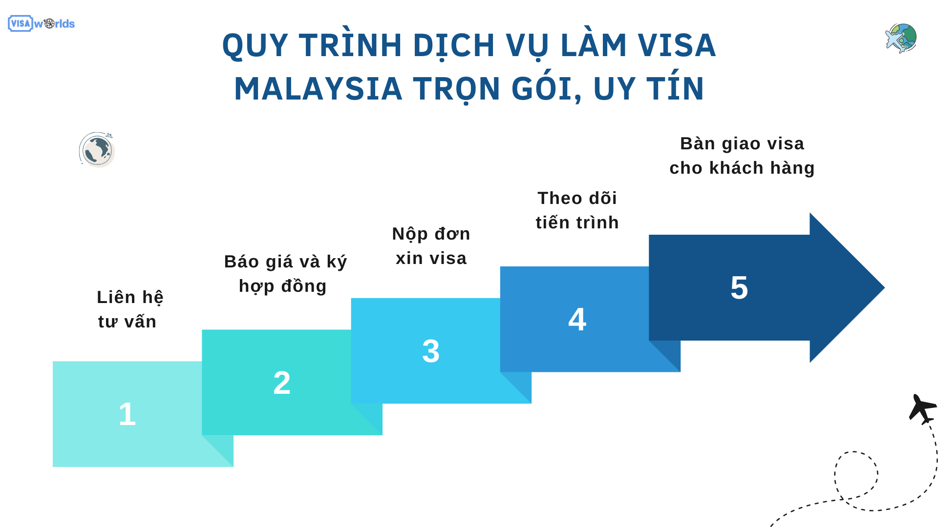 Quy trình Dịch vụ làm visa Malaysia trọn gói, uy tín