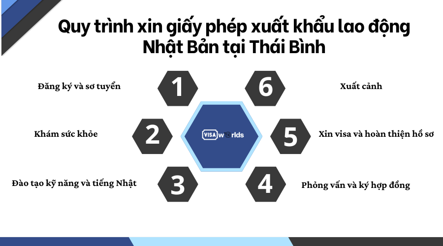 Quy trình xin giấy phép xuất khẩu lao động Nhật Bản tại Thái Bình