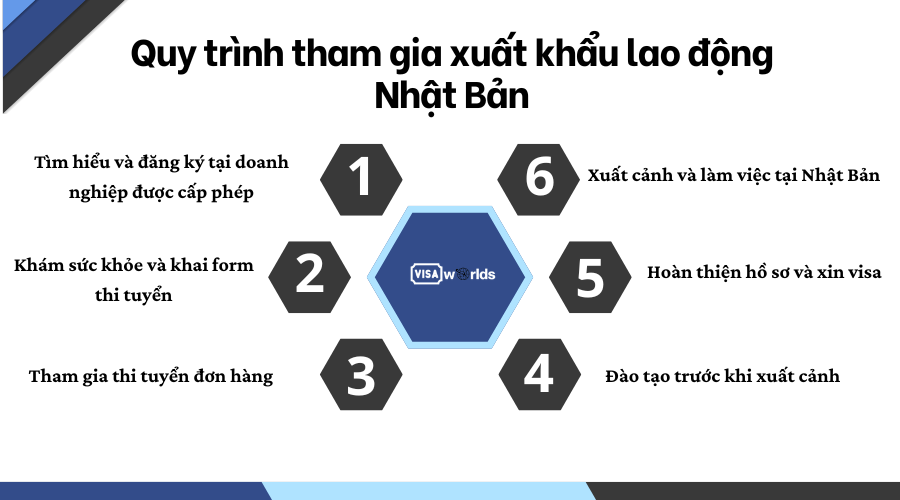 Quy trình tham gia xuất khẩu lao động Nhật Bản